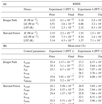 Table 8. Results for Experiments 3 (PFT 1) and 4 (PFT 12). RMSE of model ﬂuxes (a) and parameter relative errors (b) before and after theassimilation process on FLUXNET Harvard Forest and Kruger Park.