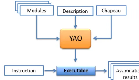 Figure 3. Structure of a project in YAO. The software generates anexecutable program from input modules, hat and description ﬁles.The generated program reads an instruction ﬁle to perform assimi-lation experiments.