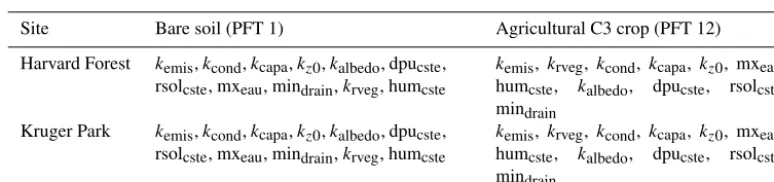 Table 1. SECHIBA inner parameters used in this work. There are ﬁve inner parameters involved in the model estimations that are controlled,plus six multiplicative factors, all equal to 1.