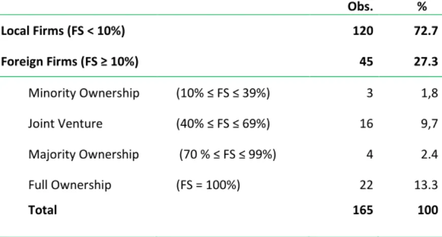 Table 4.3: Size distribution of suppliers  (%) 