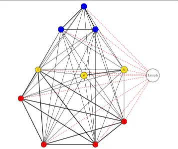 Fig. 4 Structure of topology B. The lung is divided into 10 patches. Patches are assigned into zones based ontheir vertical position (blue = Zone 1, yellow = Zone 2, red = Zone 3)
