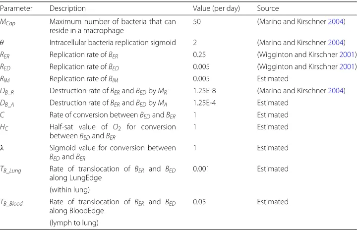 Fig. 5 The overall bacterial growth ((BER, BED, BIM and BID) within a single patch topology (Topology A)