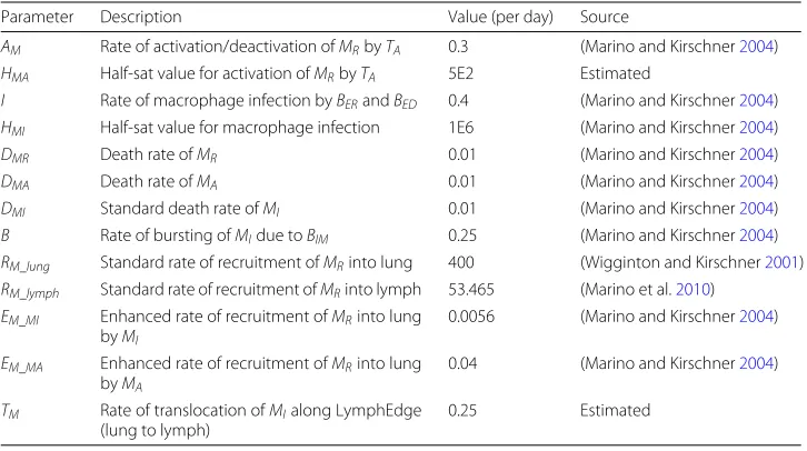 Table 5 Macrophage event parameters used for experiments, unless specified in the text