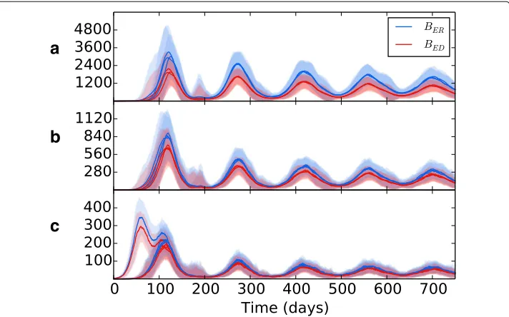 Fig. 7 The overall bacterial growth (BER, BED, BIM and BID) upon a multiple patch topology