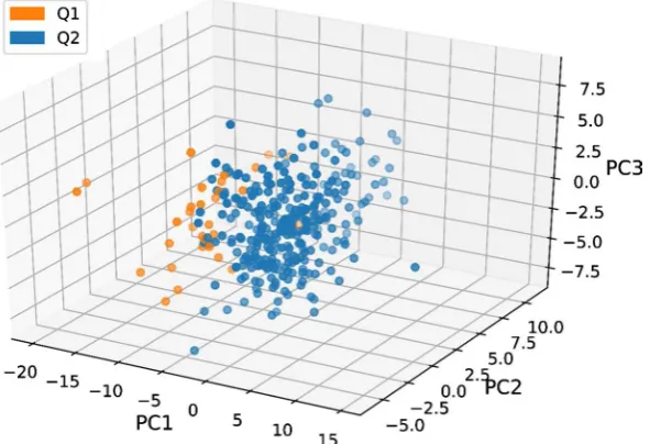 Figure 5. Principal component analysis (PCA) of 322 tomato genotypes. The first three principal components (PCs) are shown using a 3D scatter plot