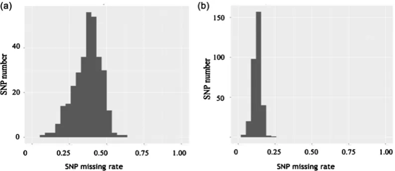Figure S1. Distribution of the SNP missing rate (a) before imputation and (b) after imputation