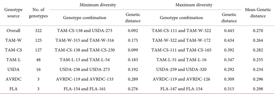 Table 1. Genetic distances among tomato genotypes developed by different groups. 
