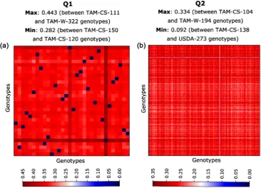 Table 2. Distribution of tomato genotypes from six different sources into two clusters
