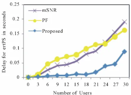 Figure 3. Packet loss rate for rtPS connection versus the number of users.  