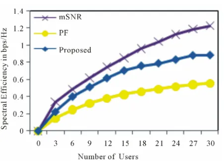 Figure 5. Spectral efficiency versus the number of users.  