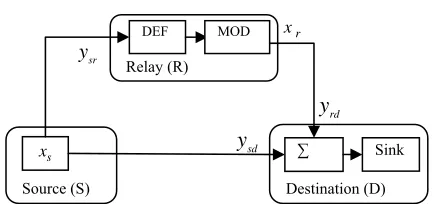 Figure 1. Block diagram of the cooperative relay system with a DEF protocol. MOD denotes the modulation of the received signal at the relay