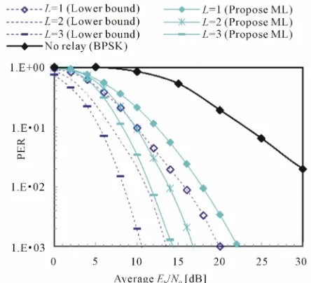 Figure 4. PER comparison between the lower bounds (dashed lines) and the proposed ML schemes (solid lines) in multiple relay schemes