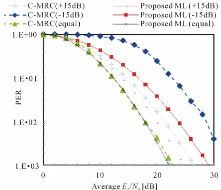 Figure 6. PER comparison between the proposed ML scheme (solid lines) and C-MRC (dashed lines) when the average SNR of R-D link, γrd varies at L= 1 relay case