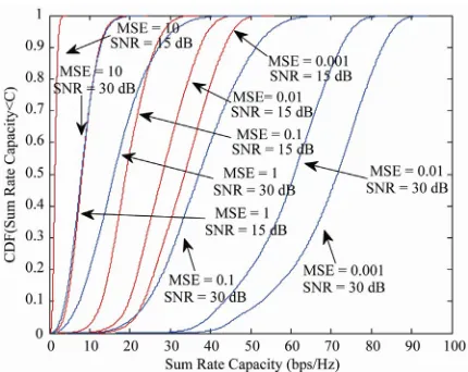Figure 7. CDF of sum rate capacity for a 4 × (2 × 8) system. 