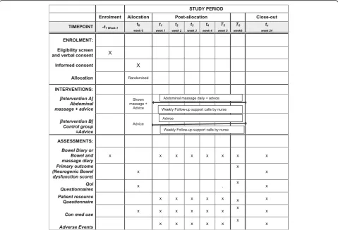 Fig. 2 Schedule of enrolment, interventions, and assessments for ‘Abdominal massage for neurogenic bowel dysfunction in people withmultiple sclerosis’