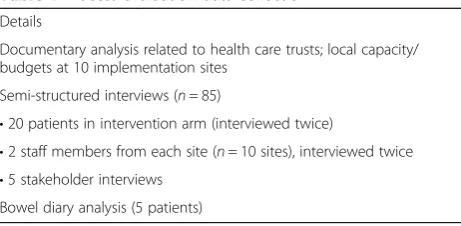Table 1 Process evaluation data collection