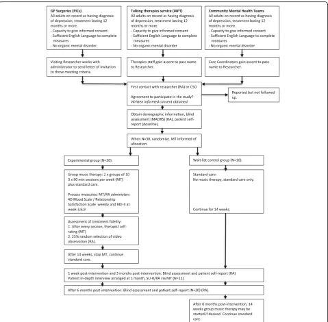 Fig. 1 Flow diagram of the SYNCHRONY study to assess the feasibility of group music therapy for chronic depression