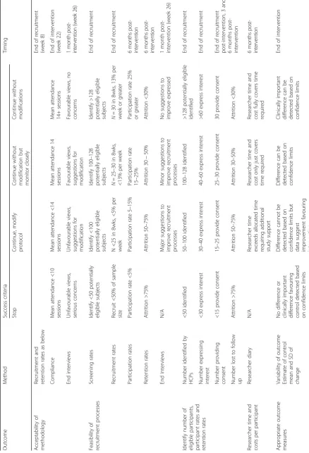 Table 1 Methods and timing for assessing, recording and analysing outcome parameters