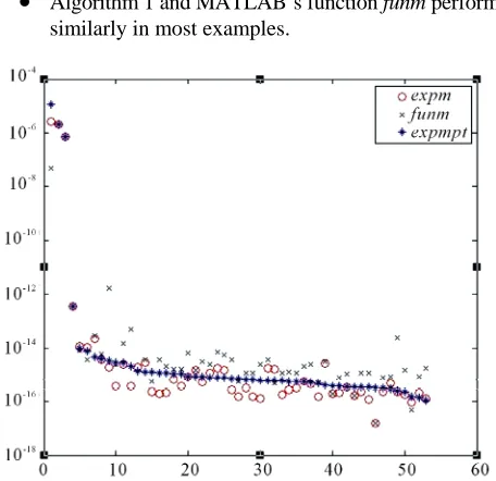 Figure 1. Normwise relative errors for MATLAB’s expmfunm,  and Algorithm 1 on testing matrices from MATLAB’s gallery function