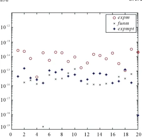 Figure 2. Normwise relative errors for MATLAB’s expmbed above., funm and Algorithm 1 on testing 2/times 2 matrices descri-   