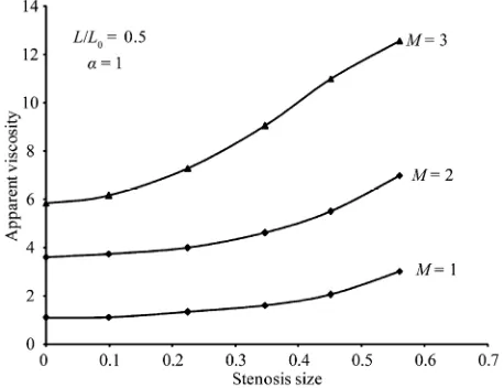 Figure 3 shows the variation of apparent viscosity ues of (0apparent viscosity as the stenosis develops