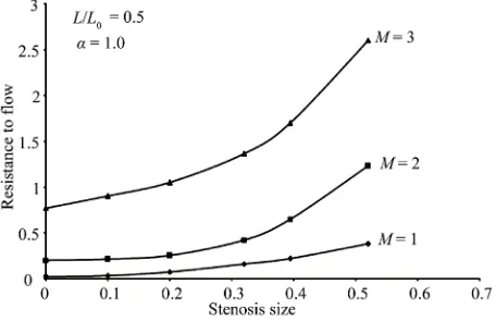 Figure 6. Variation of resistance to flow with stenosi size for different values of M