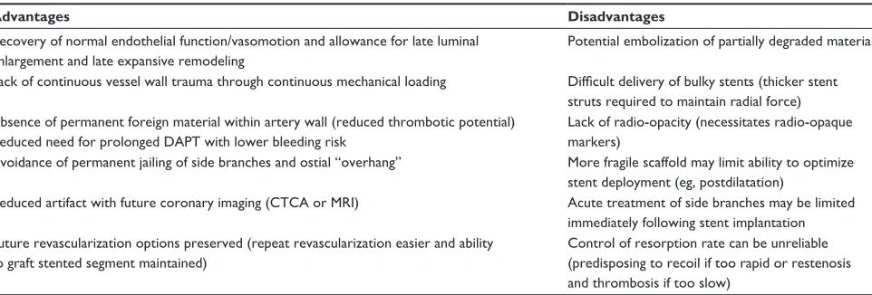 Table 1 Bioabsorbable scaffolds (advantages and disadvantages)