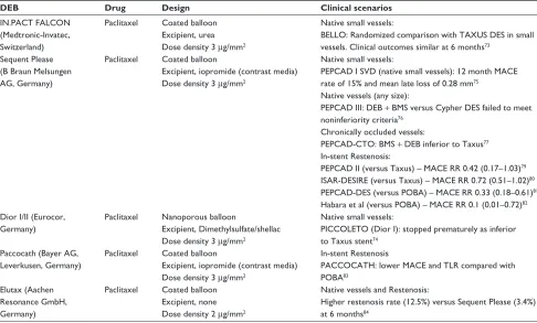 Table 4 Contemporary drug eluting balloons