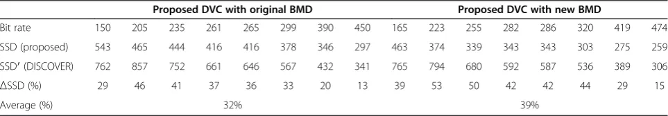Table 5 Comparisons on measures of flickering intensities for Foreman against DISCOVER at eight given bit rates