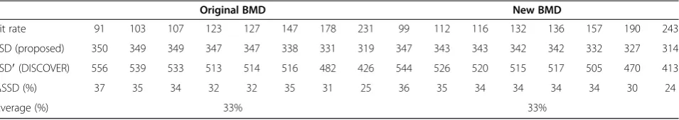 Table 7 Comparisons on measures of flickering intensities for Soccer against DISCOVER at eight given bit rates