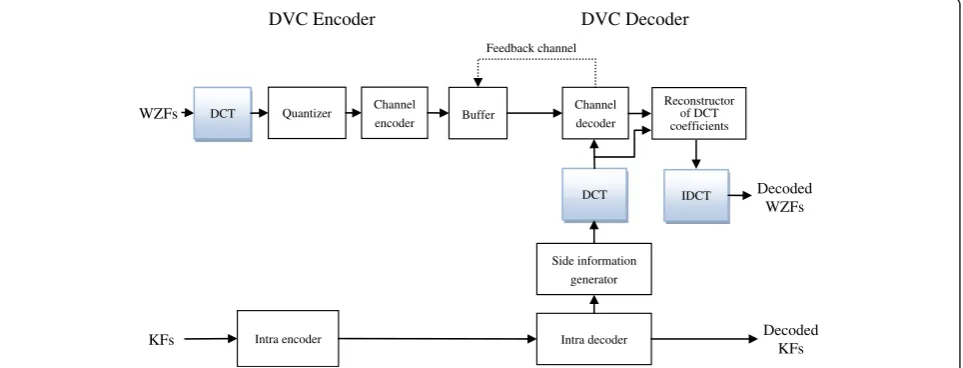 Figure 1 Architecture of conventional transform-domain DVC schemes.