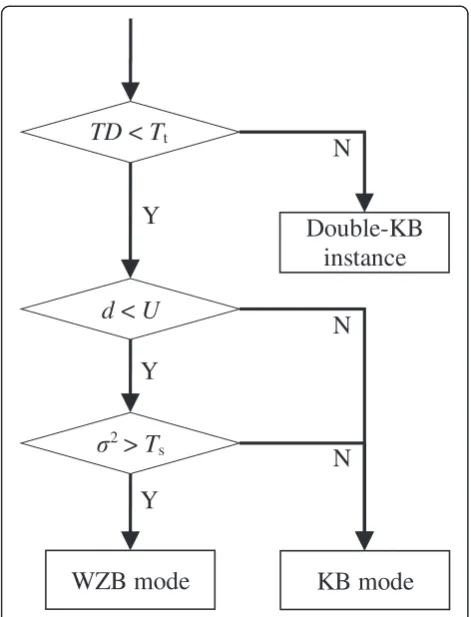 Figure 2 Rule of the new BMD process.