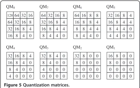 Figure 5 Quantization matrices.