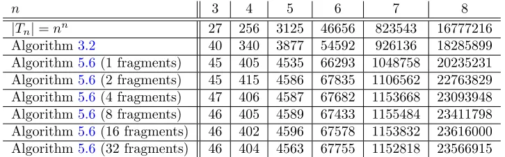 Figure 3: Comparison of the number of products of elements in Algorithms 3.2 and 5.6 applied to the fulltransformation monoid Tn.