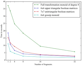 Figure 4: Run times for Algorithm 5.6 against number of fragments.