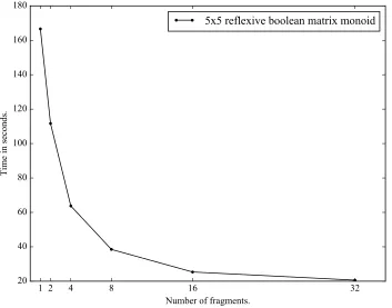 Figure 6: Run times for Algorithm 5.6 against number of fragments.