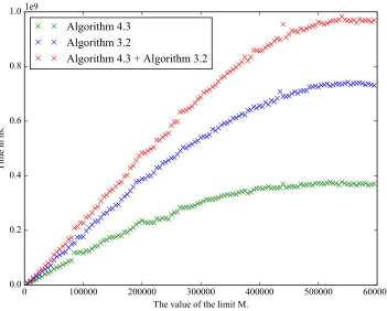 Figure 1: Run times for Example 4.2.