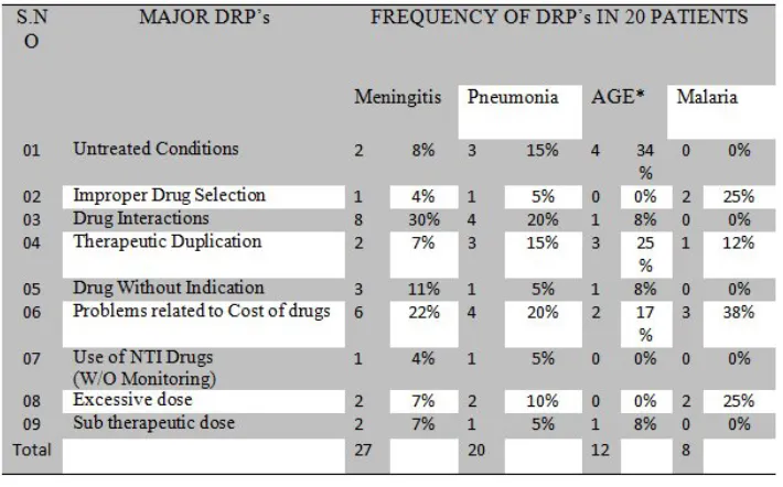 Table 8: Frequency of Drug Related Problems in individual diseasesAGE*: Acute Gastroenteritis; DRPs*: Drug Related Problems
