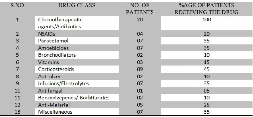 Table 11: Age of patients included in the study