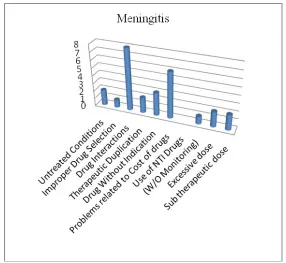 Fig. 1B Frequency of drug related problems in pneumonia