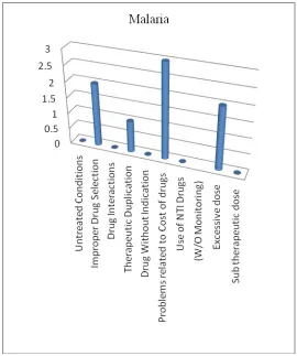 Fig. 1C Frequency of drug related problems in acute gastroenteritis