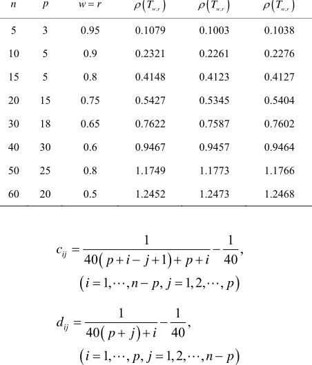 Table 1. The spectral radii of the AOR and preconditioned AOR iteration matrix. 