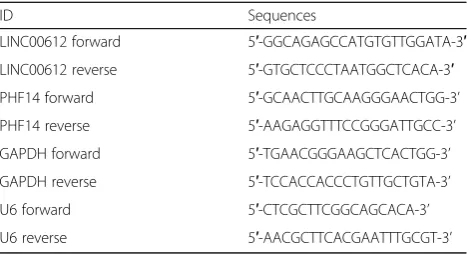 Table 1 Primer used in this study