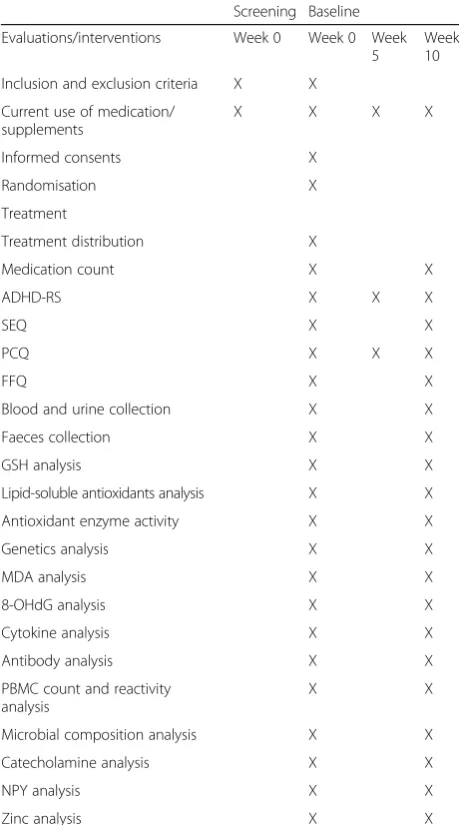 Table 2 Investigations and data acquisition during the trial
