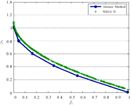 Table 2. Test function 2 results. 