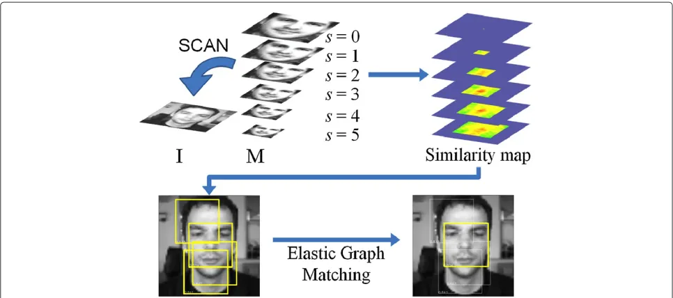 Figure 1 An overview of the face detection process.from 60on which a square graph is set up, scans over image I to calculate similarities between them