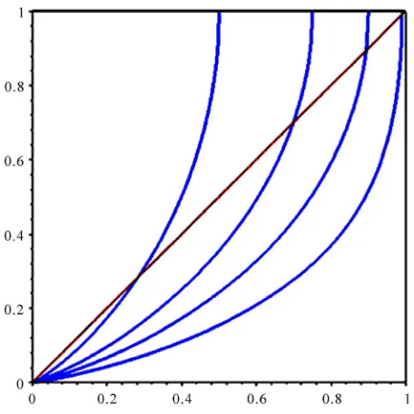 Figure 4. The curves p *p  for  = 0.01, 0.10, 0.25, 0.5. 