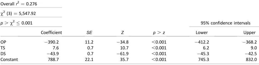 Table 4. Attract experiment: Output of random effects regression model. Occlusion period (OP) and destination speed (DS) and weretreated as covariates rather than factors because linear relationships were found between these terms and response error
