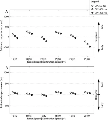 Figure 3. Modeled estimates of response errors split by speed condition and occlusion period (OP; 750 ms ¼ pale gray, 1,000 ms ¼gray and 1,250 ms ¼ dark gray)