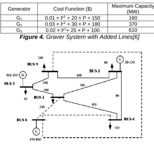 Table 2.Quadratic Generation Cost Functions[2].  